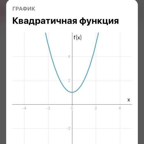 Найдите область значения функцый, заданой формулой f (x) = x²+1 A. (-∞; +∞) Б. (-∞; -1] В. (-∞; 1] Г