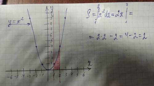 Знайти площу фігури обмеженої графіком функції y=x² та прямими х=1,х=2,у=0. а) - 5 од² б) 5/6 од² в)