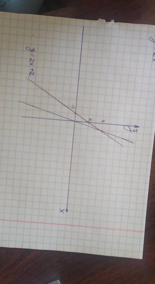 Построй в одной системе координат графики функций y=2x и у=2х+2. Как расположены графики данных функ