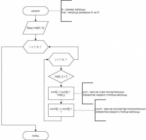 Сделать блок-схему. Дана матрица размером nxn вычислить сумму и число положительных элементов каждог