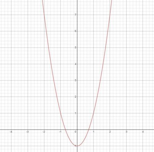 Чи проходить графіка функції у=2х^2-1 через точки А(-1;2); В(-2; 7)