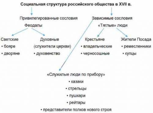 Схема СТРУКТУРА РОССИЙСКОГО ОБЩЕСТВА в 17 веке с пояснением их положения(прав и обязанностей) 7 клас