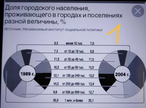 1) Какая доля городского населения страны проживает в малых городах? 2) Какую долю от общего числа г