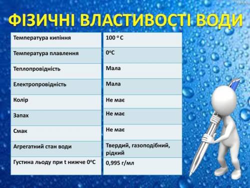 1.Написати графічну формулу води. 2.Фізичні властивості води