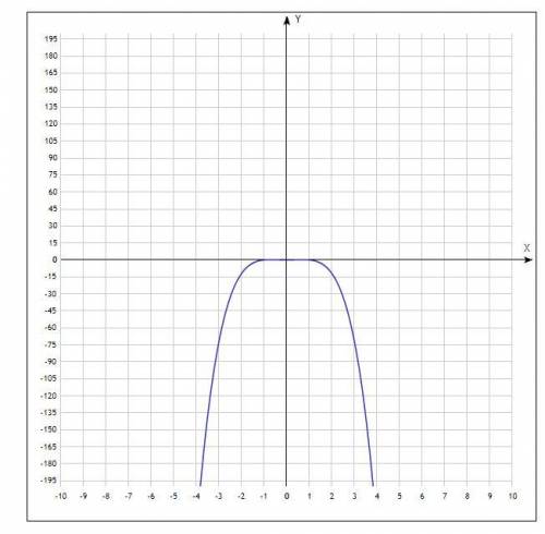 Y=x^2-x^4 нарисовать график функции по алгоритму