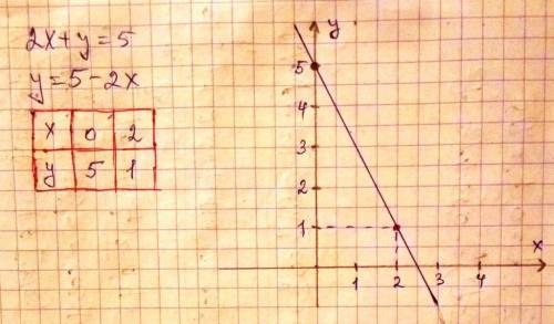 Постройте график уравнения 2x + y = 5​