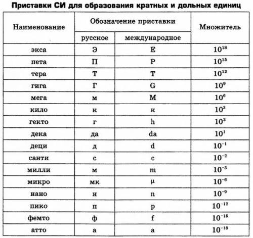 Какие существуют единицы измерения (уменьшения и увеличения) и что они означают?​