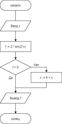 Нарисовать блок-схему для программы (для программы с операторами if, then, else. Найти значение f, п