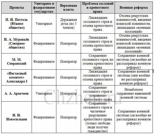 Сопоставьте точки зрения декабристов и правительства Александра I на ключевые во российского обществ