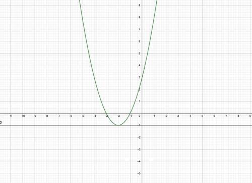 Постройте график функции y=(x+3)(x^2+5x+4)/x+4 и определите,при каких значениях k прямая y=m имеет с