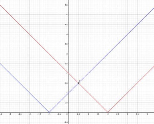 |x-2|<|x+1| Решит неравенство ( заранее