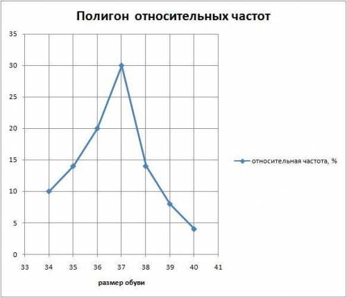 Приведена таблица размеров обуви 50 восьмиклассницИспользуй данные 1)постройте таблицу относительных