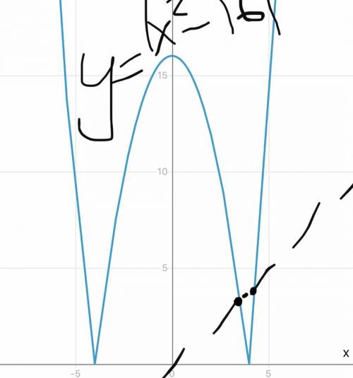 Постройте график функции y=|x^2-16| И определите, при каких значениях m прямая y=m имеет с графиком