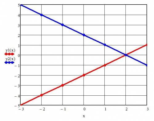 Rezolvati prin Metoda grafica sistemul de ecuatiiX-y=23x+3y=6​