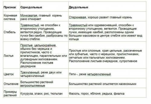 1)По каким признакам можно отличить однодольные растения от двудольных? 2) какие признаки являются г