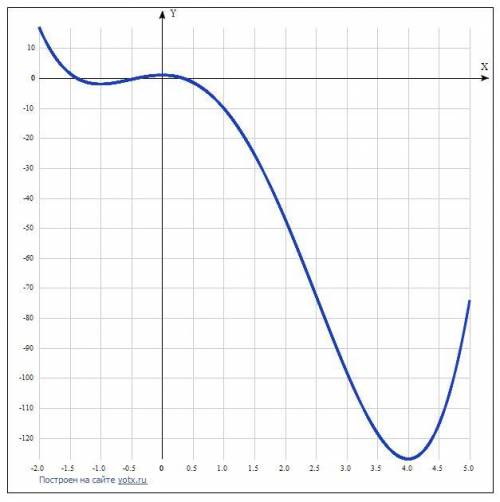 ПРИМЕНЕНИЕ ПРОИЗВОДНОЙ!Найти экстремумы функции у=х4 -4х3 -8х2 +1