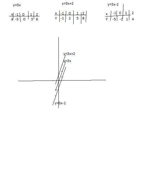 Побудуйте в одній системі координат графіки функцій y =3x;y=3x+2;y=3x-1