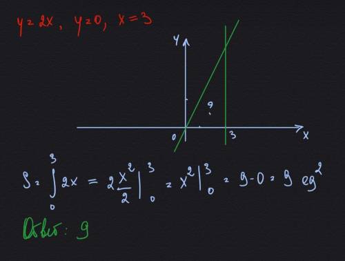 Вычислите площадь фигуры, ограниченной линями y = 2x, y = 0, x = 3. распишите по действиям, что вы