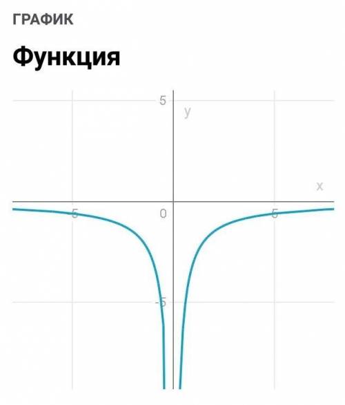 Постройте график функцииГрафик на изображении ​