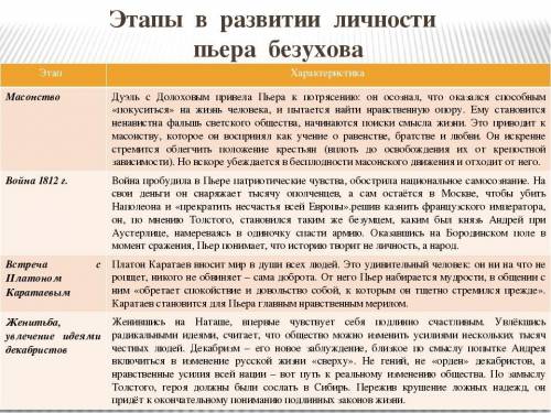 Война и мир , характеристика Пьера по главам ввиде таблицы , очень нужно​