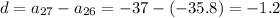 d= a_{27}-a_{26} =-37-(-35.8)=-1.2
