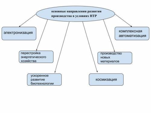 Задание 1. Установите, в какое время произошли технологические революции. Что можно считать символам