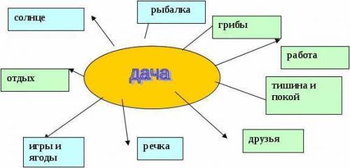 Составить кластер на тему «лето»