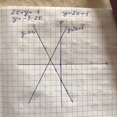 Выполните задание: постройте прямые, заданные уравнениями2х+у= -3; у=2х+5. Выясните и запишите, како