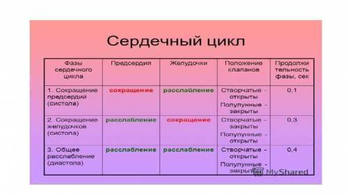 сделайте биологиятема строение и работа сердца​