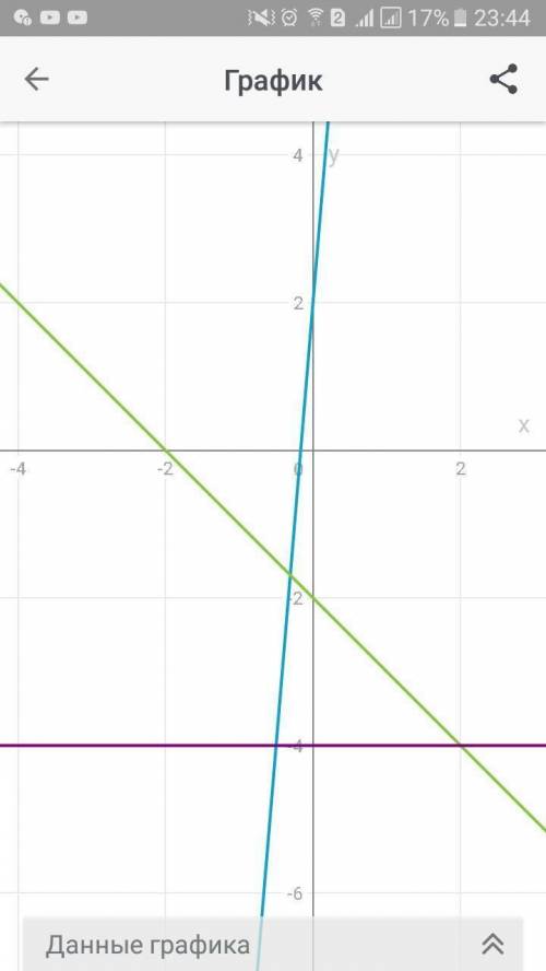 Побудувати в одній системі координат графіки функцій: a) y=12x+2 б) y=-x-2 в) y=-4