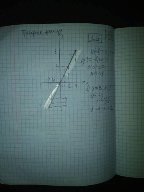 Постройте график пропорциональности, заданной формулой y=2x. Найдите по графику: a) значение y, при