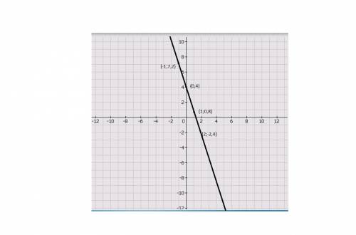 . Не виконуючи побудови графіка функції у=-3,2х+4, укажіть через які з даних точок проходить цей гра