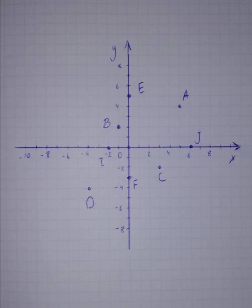 .На координатной плоскости отмечаем точки: A(5;4), B(-1;2), C(3;-2), D(-4;-4), E(0;5), F(0;-3), I(-