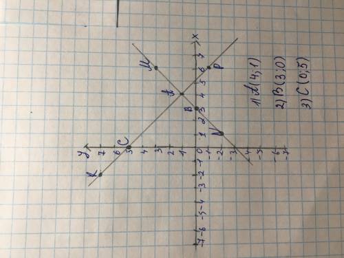 ответьте на координатной плоскости точки М (6;3) N (1;-2) K (-2;7) и P (6;-1) 1) Проведите прямые MN
