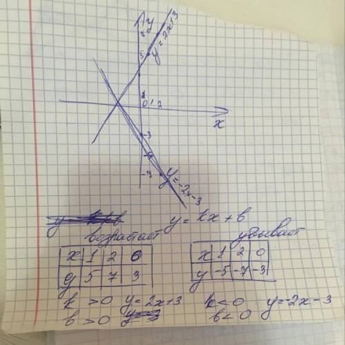 Дан график функции. y=kx+b. Графиком функции является . Сравни (скопируй в каждое окошко соответств