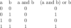 \begin{center}\begin{tabular}{cccc}a & b & a and b & (a and b) or b \\0 & 0 & 0 & 0 \\0 & 1 & 0 & 1 \\1 & 0 & 0 & 0 \\1 & 1 & 1 & 1\end{tabular}\end{center}