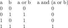 \begin{center}\begin{table}[]\begin{tabular}{cccc}a & b & a or b & a and (a or b) \\0 & 0 & 0 & 0 \\0 & 1 & 1 & 0 \\1 & 0 & 1 & 0 \\1 & 1 & 1 & 1 \end{tabular}\end{table}\end{center}