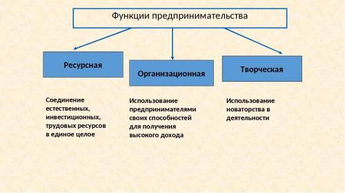 это очень строчно, сделайте кластер функции предпринимательства