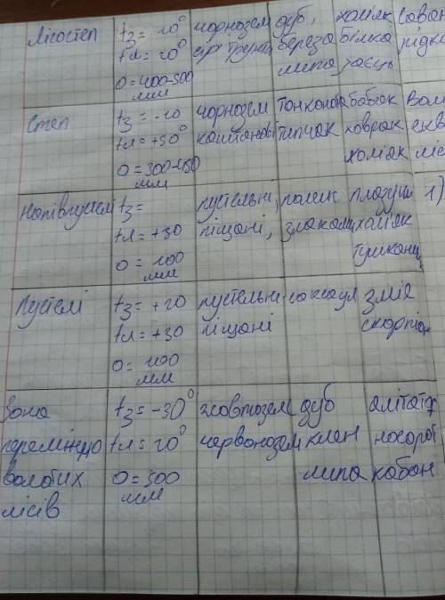 Євразія Скласти таблицю природніх зон