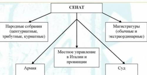 Схема государственного управления в древнем риме история 5 класс