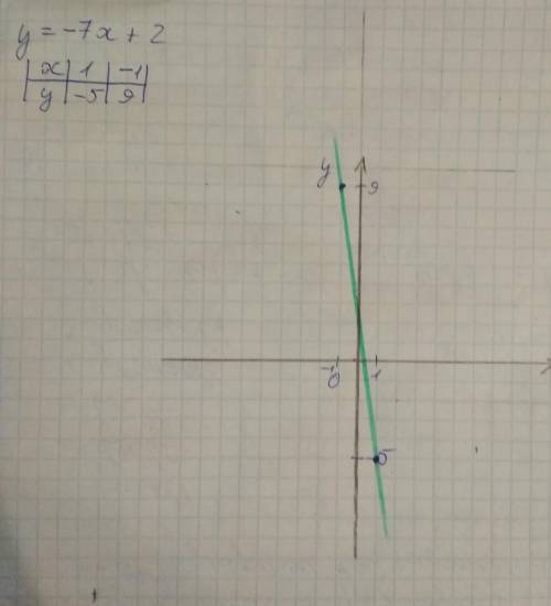 4.Построить график функции y = kx+2, если известно, что ему принадлежит точка: М(1; -5).