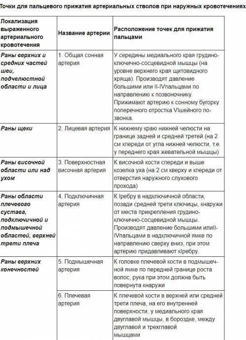 Как остановить артериальное кровотечение пальцевым методом?