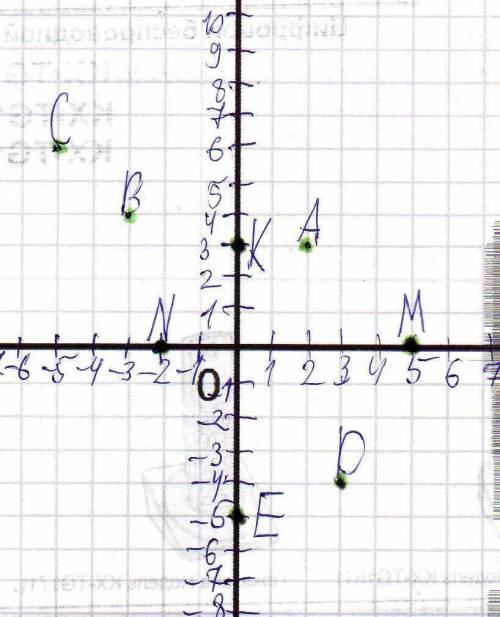 Постройте в координатной плоскости точки