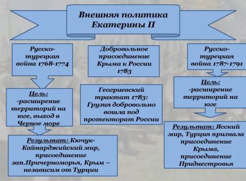 Внешняя политика екатерины 2 на востоке