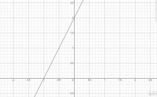 Построй график функции y=−x^2+4x+2