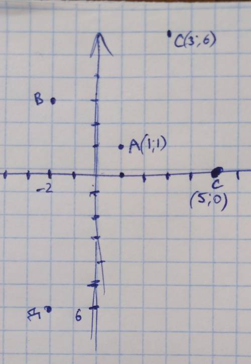 Отметить в системе координат: А(1;1), В(-2;3), С(3;6), Д(-2;-6), С(5;0)