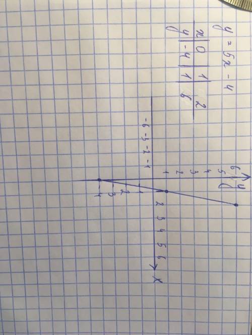 Постройте график функции y=5x-4