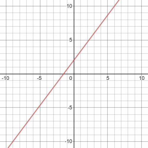 Постойте график линейного уравнения -4x+3y=6