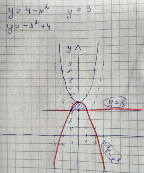 Вычислить площадь фигуры расположенной между графиками функций у=4-x^2 и y=3