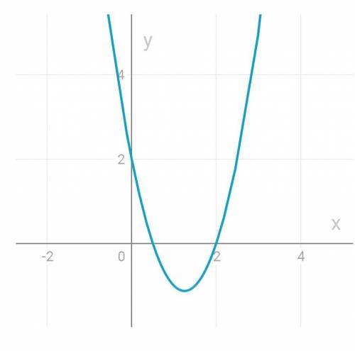 Y=2x^2-5x+2 постройте график функции.Побыстрей Мне нужно в течении часа сделать!